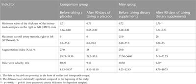 A prospective randomized comparative placebo-controlled double-blind study in two groups to assess the effect of the use of biologically active additives with Siberian fir terpenes for the biological age of a person